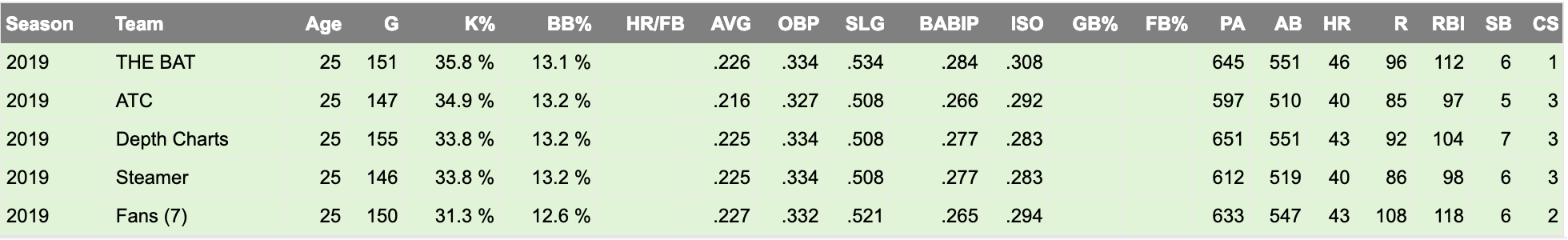 fangraphs-2019-gallo